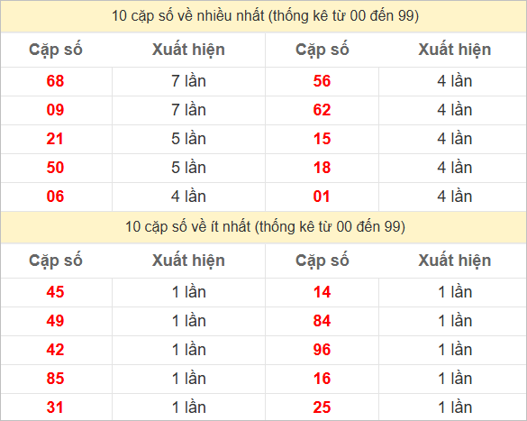 Thống kê 2 số cuối đặc biệt về nhiều nhất trong 30 tuần trở lại
