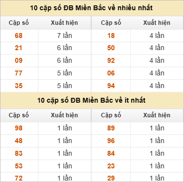 Thống kê 2 số cuối đặc biệt về nhiều nhất trong tháng
