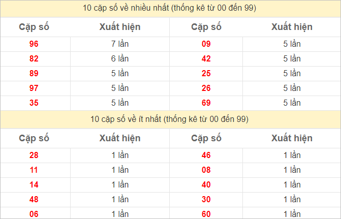 Thống kê 2 số cuối đặc biệt về nhiều nhất trong 30 tuần