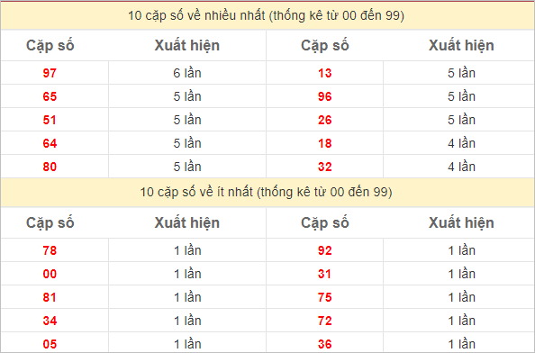 Thống kê 2 số cuối đặc biệt về nhiều nhất trong 30 tuần trở lại