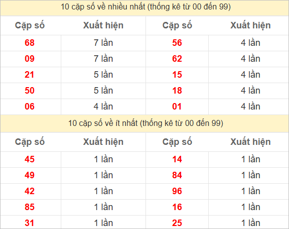 Thống kê 2 số cuối đặc biệt về nhiều nhất trong 30 tuần