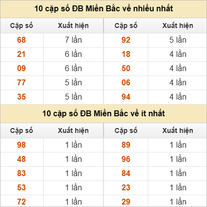 Thống kê 2 số cuối đặc biệt về nhiều nhất trong 30 tuần trở lại