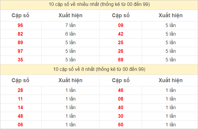 Thống kê 2 số cuối đặc biệt về nhiều nhất trong 30 tuần