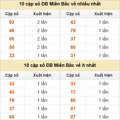 Thống kê 2 số cuối đặc biệt về nhiều nhất trong 30 tuần trở lại
