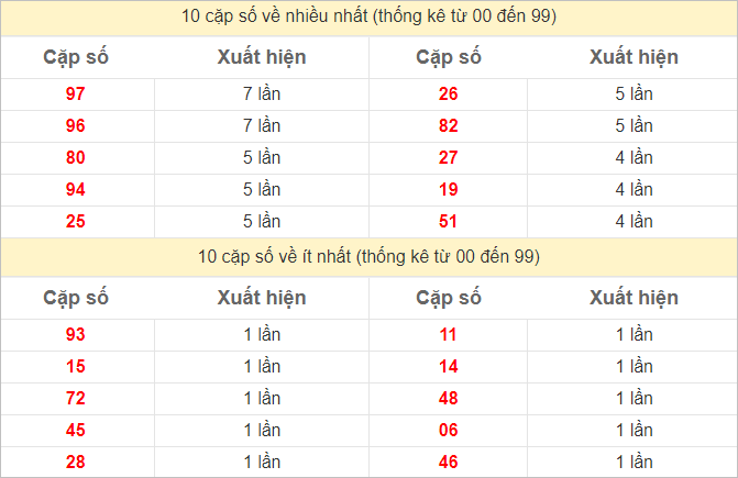 Thống kê 2 số cuối đặc biệt về nhiều nhất trong 30 tuần trở lại