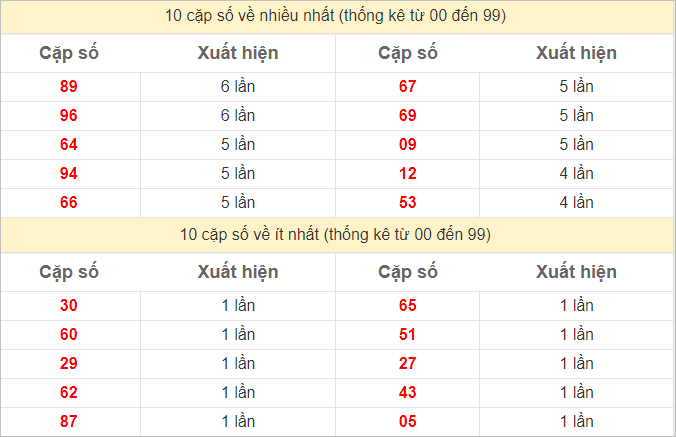 Thống kê 2 số cuối đặc biệt về nhiều nhất trong 30 tuần