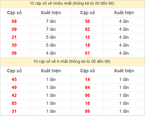 Thống kê 2 số cuối đặc biệt về nhiều nhất trong tháng