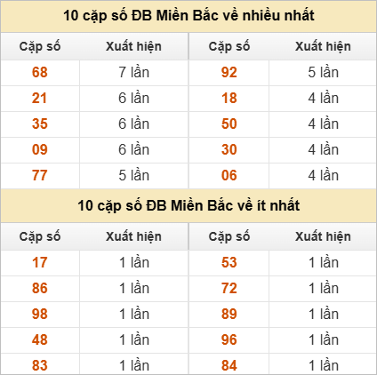 Thống kê 2 số cuối đặc biệt về nhiều nhất trong 30 tuần trở lại