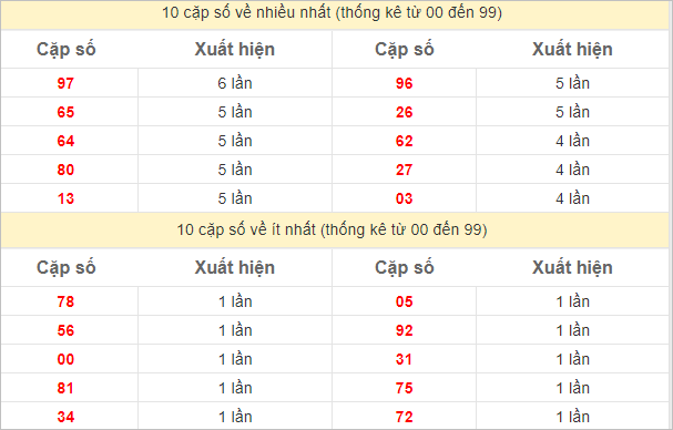 Thống kê 2 số cuối đặc biệt về nhiều nhất trong 30 tuần