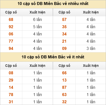 Thống kê 2 số cuối đặc biệt về nhiều nhất trong 30 tuần trở lại
