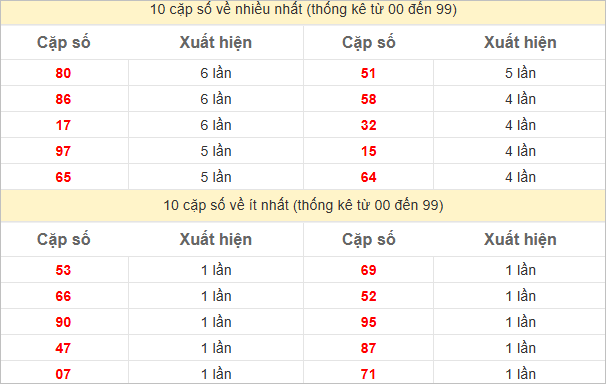 Thống kê 2 số cuối đặc biệt về nhiều nhất trong 30 tuần trở lại