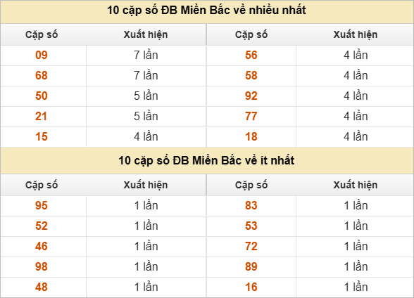 Thống kê 2 số cuối đặc biệt về nhiều nhất trong 30 tuần