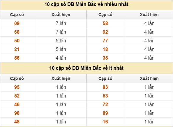 Thống kê 2 số cuối đặc biệt về nhiều nhất trong 30 tuần trở lại