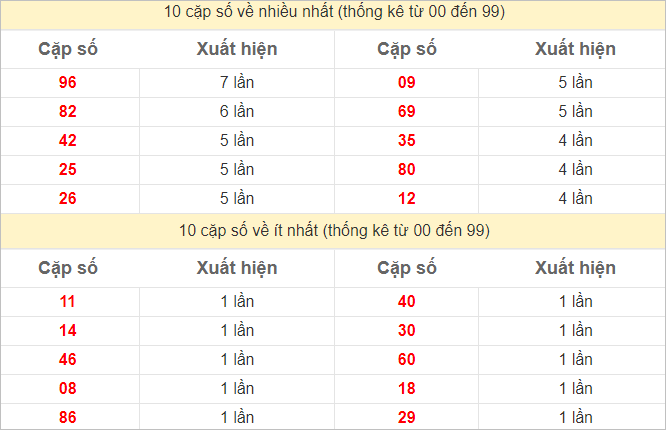 Thống kê 2 số cuối đặc biệt về nhiều nhất trong 30 tuần trở lại