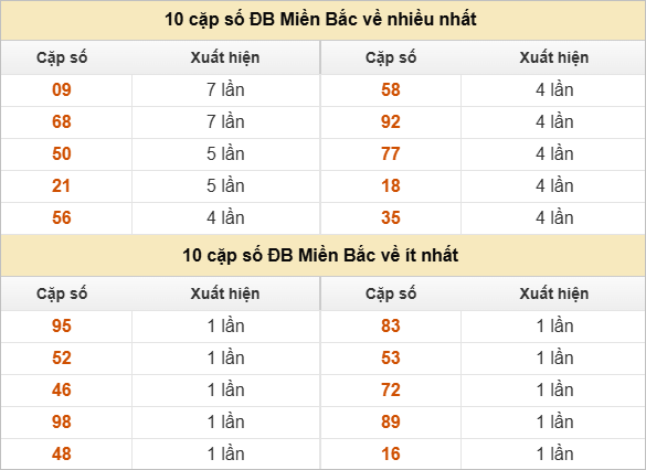 Thống kê 2 số cuối đặc biệt về nhiều nhất trong 30 tuần trở lại