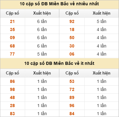 Thống kê 2 số cuối đặc biệt về nhiều nhất trong 30 tuần trở lại