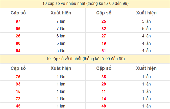 Thống kê 2 số cuối đặc biệt về nhiều nhất trong 30 tuần