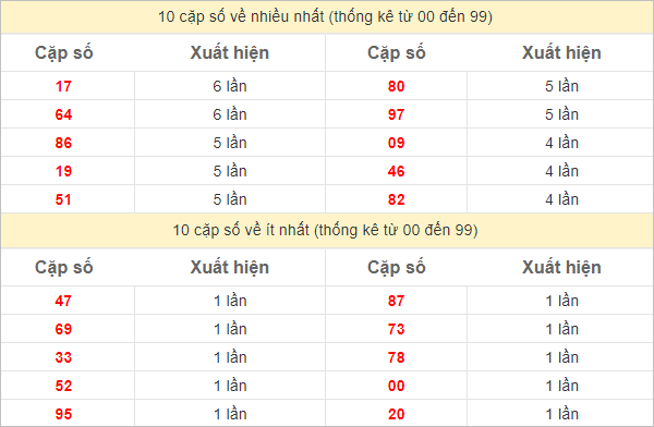 Thống kê 2 số cuối đặc biệt về nhiều nhất trong 30 tuần trở lại