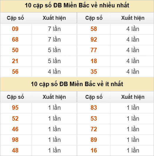 Thống kê 2 số cuối đặc biệt về nhiều nhất trong 30 tuần trở lại