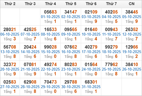 Thống kê giải đặc biệt và tổng về trong 30 ngày qua