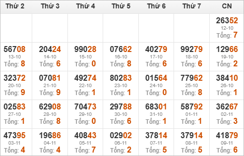 Thống kê giải đặc biệt và tổng về trong 30 ngày qua