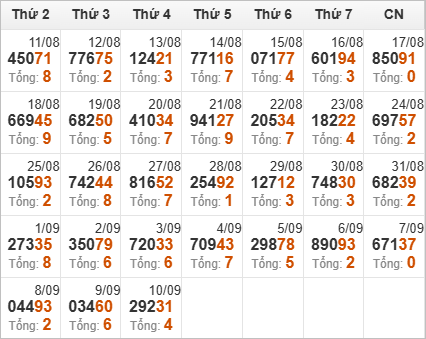 Thống kê giải đặc biệt và tổng về trong 30 ngày qua