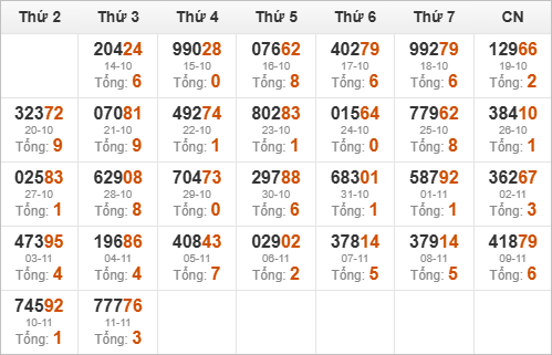 Thống kê giải đặc biệt và tổng về trong tháng