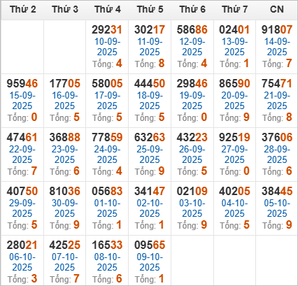Thống kê giải đặc biệt và tổng về trong 30 ngày qua
