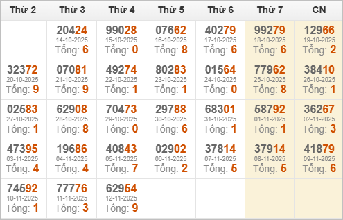 Thống kê giải đặc biệt và tổng về trong 30 ngày qua
