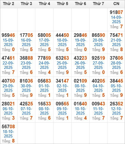 Thống kê giải đặc biệt và tổng về trong 30 ngày qua