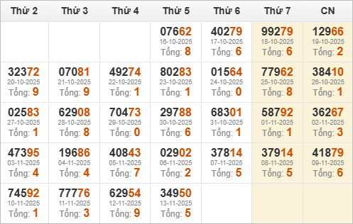 Thống kê giải đặc biệt và tổng về trong 30 ngày qua