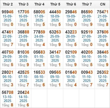 Thống kê giải đặc biệt và tổng về trong tháng