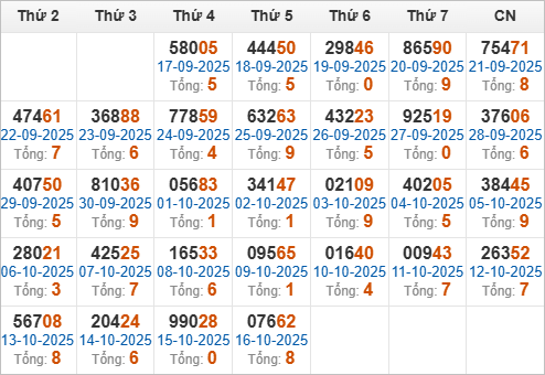 Thống kê giải đặc biệt và tổng về trong 30 ngày qua