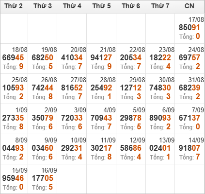 Thống kê giải đặc biệt và tổng về trong tháng