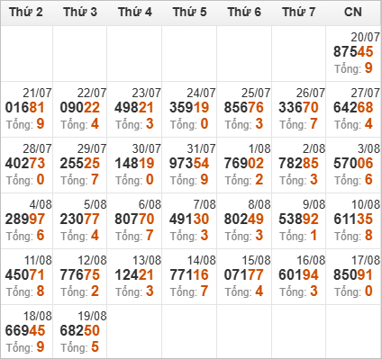 Thống kê giải đặc biệt và tổng về trong tháng