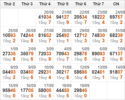 Thống kê giải đặc biệt và tổng về trong 30 ngày qua
