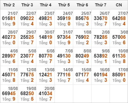 Thống kê giải đặc biệt và tổng về trong 30 ngày qua