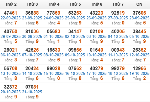 Thống kê giải đặc biệt và tổng về trong 30 ngày qua