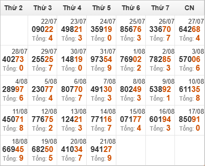 Thống kê giải đặc biệt và tổng về trong 30 ngày qua