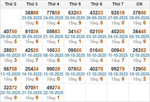 Thống kê giải đặc biệt và tổng về trong 30 ngày qua