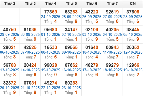 Thống kê giải đặc biệt và tổng về trong tháng