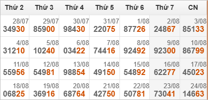 Thống kê giải đặc biệt và tổng về trong 30 ngày qua