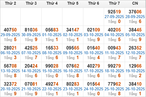 Thống kê giải đặc biệt và tổng về trong 30 ngày qua
