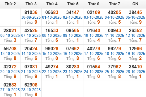 Thống kê giải đặc biệt và tổng về trong tháng