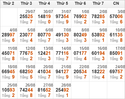 Thống kê giải đặc biệt và tổng về trong tháng