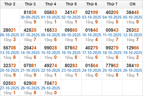 Thống kê giải đặc biệt và tổng về trong 30 ngày qua