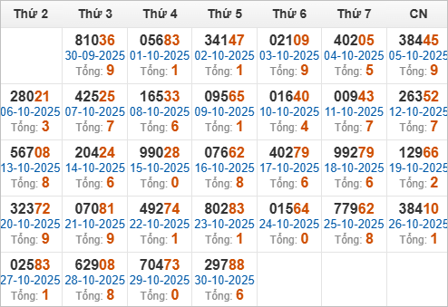 Thống kê giải đặc biệt và tổng về trong 30 ngày qua