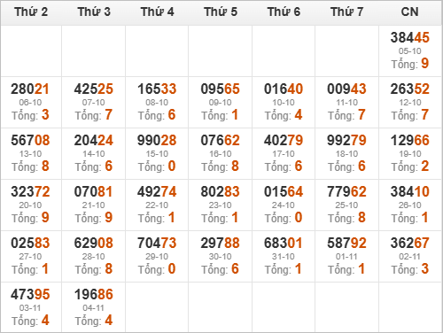 Thống kê giải đặc biệt và tổng về trong 30 ngày qua