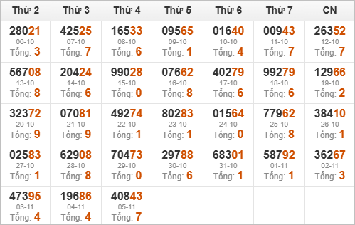 Thống kê giải đặc biệt và tổng về trong 30 ngày qua