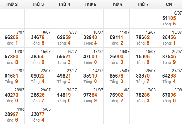 Thống kê giải đặc biệt và tổng về trong tháng